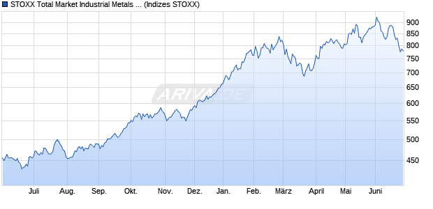 STOXX Total Market Industrial Metals Return USD Chart