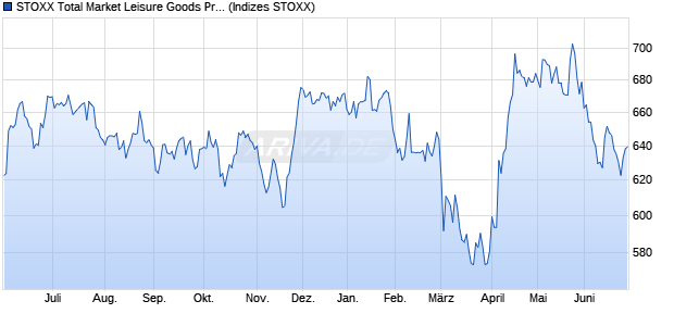 STOXX Total Market Leisure Goods Price USD Chart