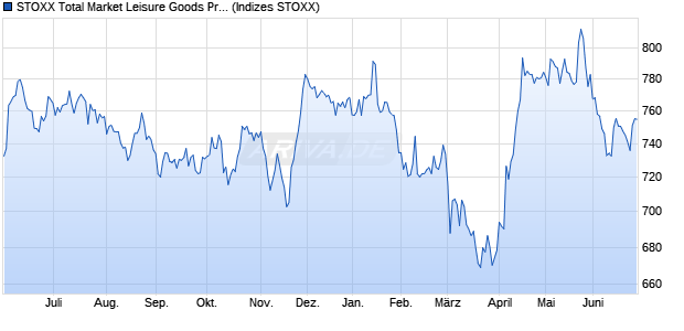 STOXX Total Market Leisure Goods Price EUR Chart