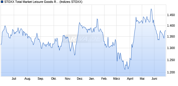 STOXX Total Market Leisure Goods Return EUR Chart