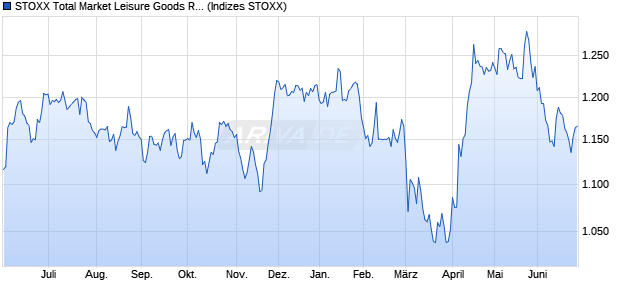STOXX Total Market Leisure Goods Return USD Chart