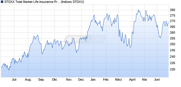 STOXX Total Market Life Insurance Price USD Chart