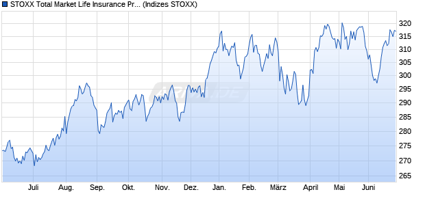 STOXX Total Market Life Insurance Price EUR Chart