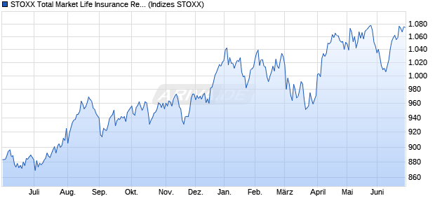 STOXX Total Market Life Insurance Return EUR Chart