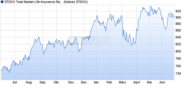 STOXX Total Market Life Insurance Return USD Chart
