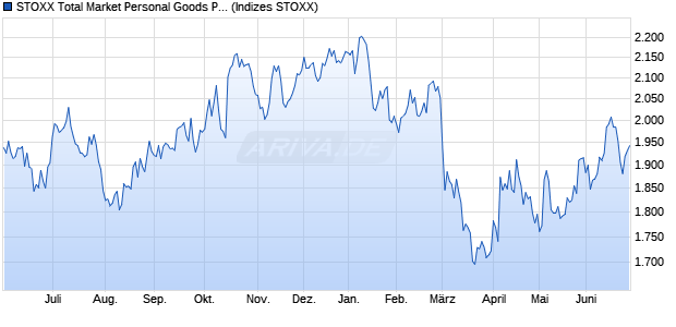 STOXX Total Market Personal Goods Price USD Chart