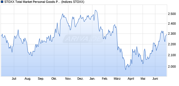 STOXX Total Market Personal Goods Price EUR Chart