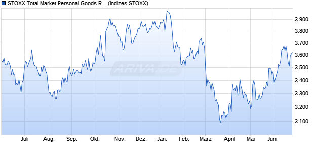 STOXX Total Market Personal Goods Return EUR Chart