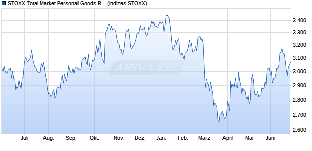 STOXX Total Market Personal Goods Return USD Chart