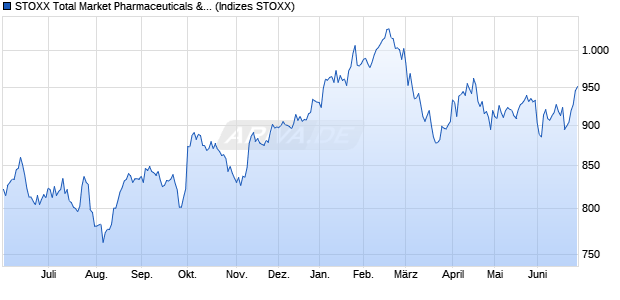 STOXX Total Market Pharmaceuticals & Biotechnolog. Chart