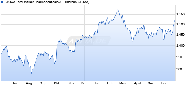 STOXX Total Market Pharmaceuticals & Biotechnolog. Chart