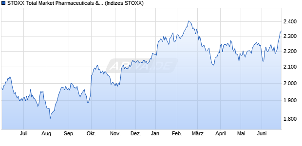 STOXX Total Market Pharmaceuticals & Biotechnolog. Chart
