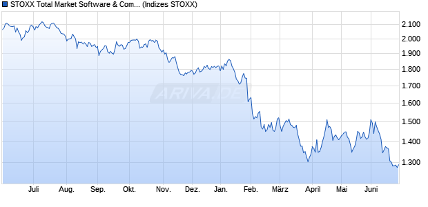 STOXX Total Market Software & Computer Services Pr. Chart
