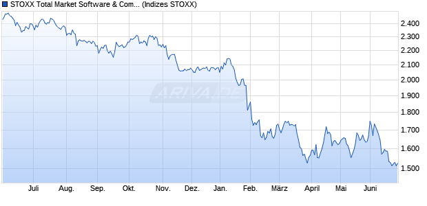 STOXX Total Market Software & Computer Services Pr. Chart