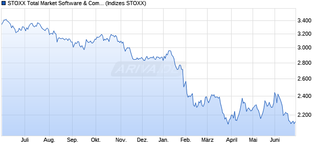 STOXX Total Market Software & Computer Services R. Chart