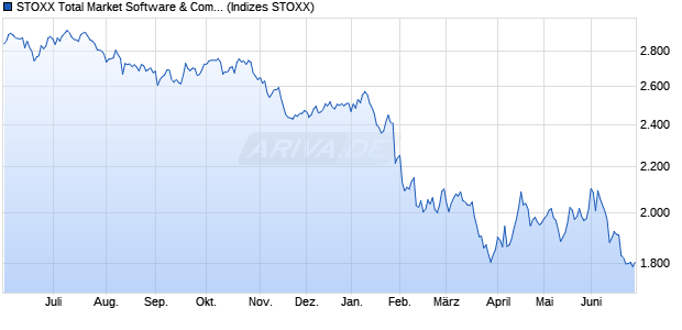 STOXX Total Market Software & Computer Services R. Chart