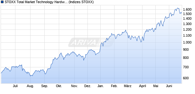 STOXX Total Market Technology Hardware & Equipm. Chart