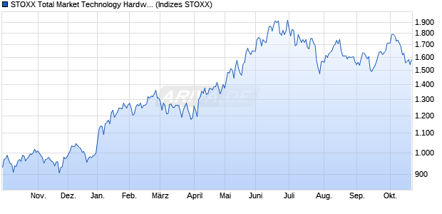 STOXX Total Market Technology Hardware & Equipm. Chart