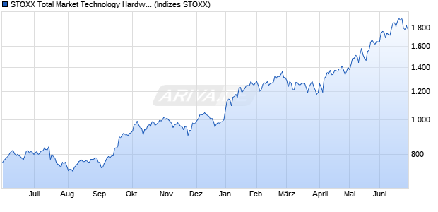 STOXX Total Market Technology Hardware & Equipm. Chart