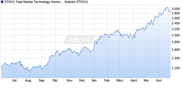 STOXX Total Market Technology Hardware & Equipm. Chart