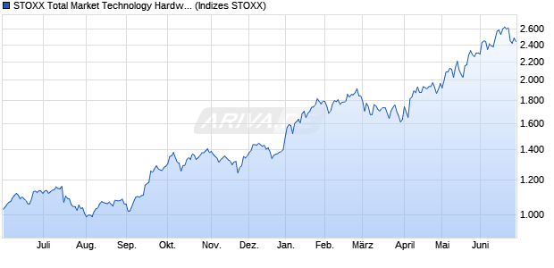 STOXX Total Market Technology Hardware & Equipm. Chart