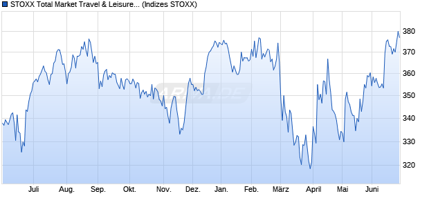 STOXX Total Market Travel & Leisure Price USD Chart