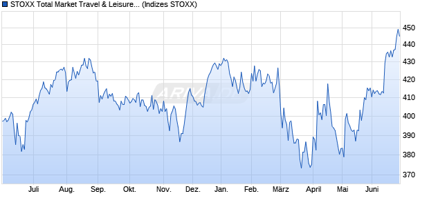 STOXX Total Market Travel & Leisure Price EUR Chart