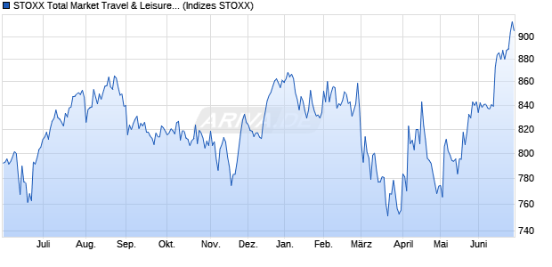STOXX Total Market Travel & Leisure Return EUR Chart