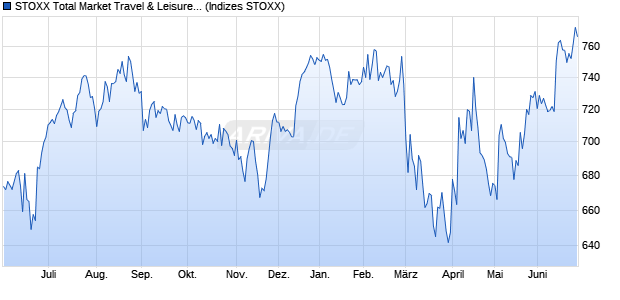 STOXX Total Market Travel & Leisure Return USD Chart