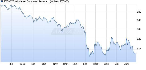 STOXX Total Market Computer Services Price USD Chart
