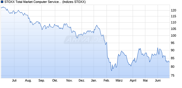 STOXX Total Market Computer Services Price EUR Chart