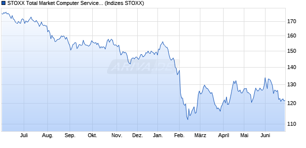 STOXX Total Market Computer Services Return EUR Chart