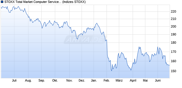 STOXX Total Market Computer Services Return USD Chart