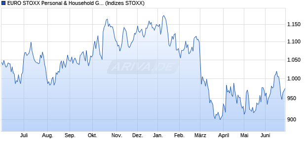EURO STOXX Personal & Household Goods Price U. Chart