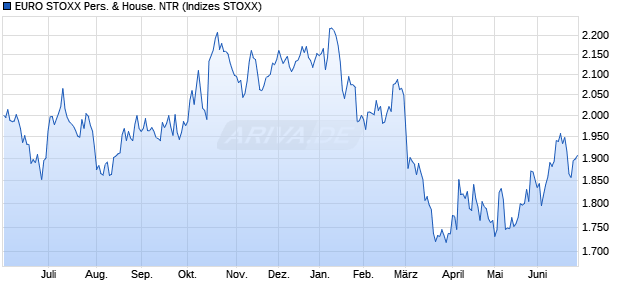 EURO STOXX Pers. & House. NTR Chart