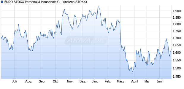 EURO STOXX Personal & Household Goods Return . Chart