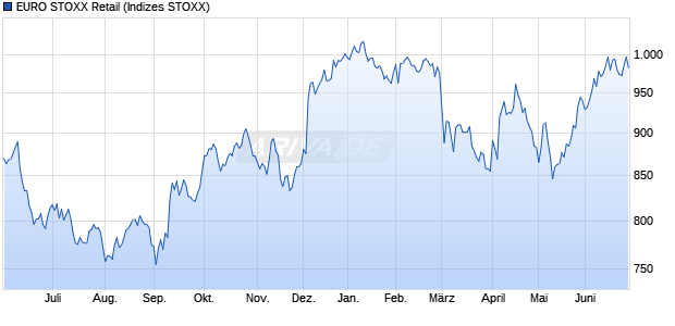 EURO STOXX Retail Chart