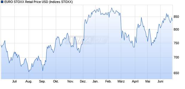 EURO STOXX Retail Price USD Chart