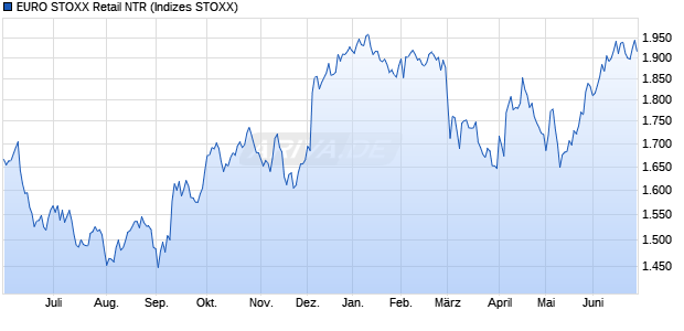 EURO STOXX Retail NTR Chart