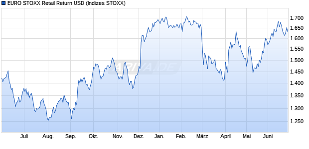 EURO STOXX Retail Return USD Chart