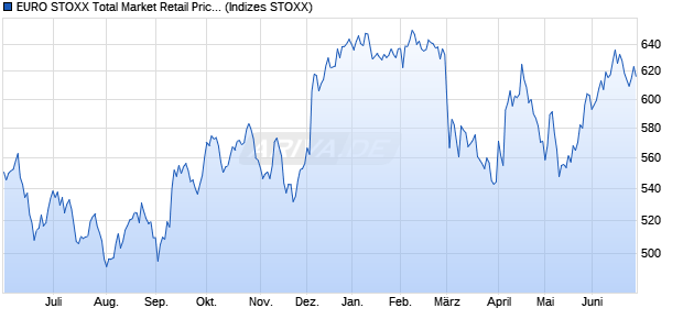 EURO STOXX Total Market Retail Price USD Chart