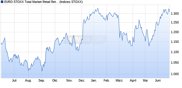 EURO STOXX Total Market Retail Return EUR Chart