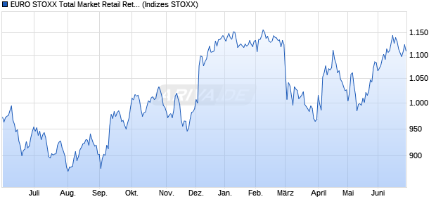 EURO STOXX Total Market Retail Return USD Chart