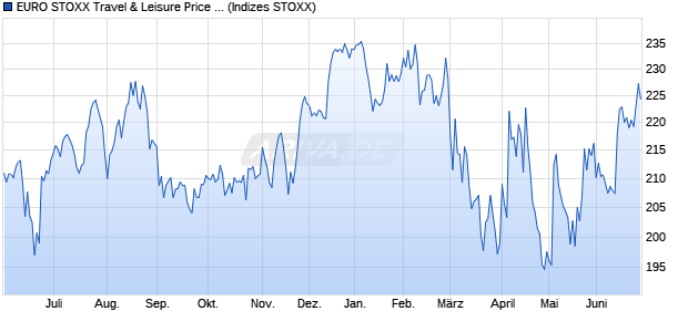 EURO STOXX Travel & Leisure Price USD Chart