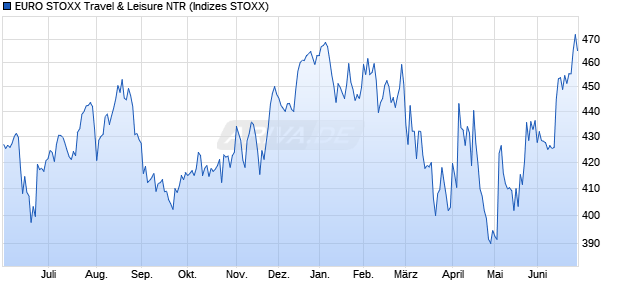 EURO STOXX Travel & Leisure NTR Chart