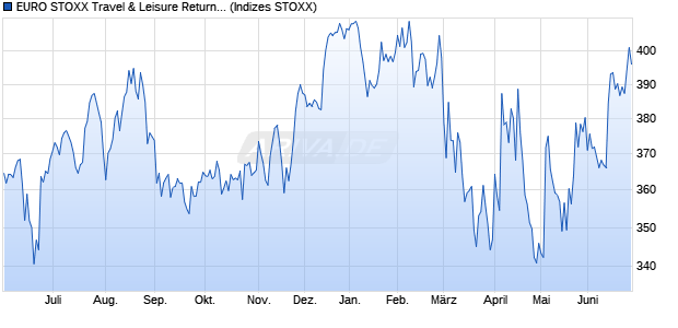 EURO STOXX Travel & Leisure Return USD Chart