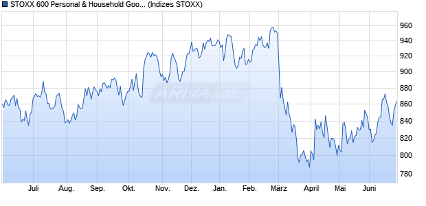 STOXX 600 Personal & Household Goods Price USD Chart