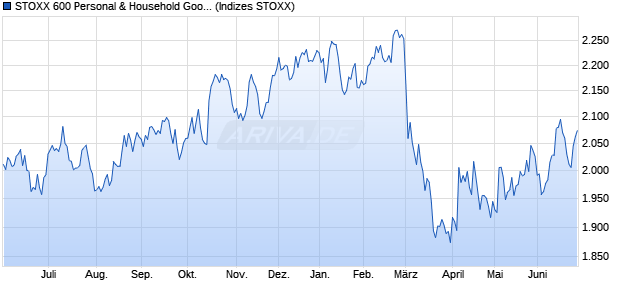 STOXX 600 Personal & Household Goods Return USD Chart