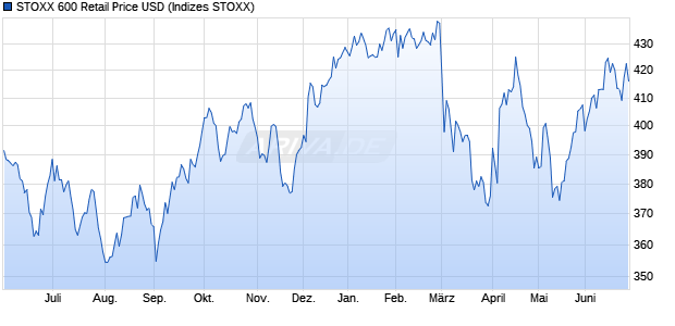 STOXX 600 Retail Price USD Chart