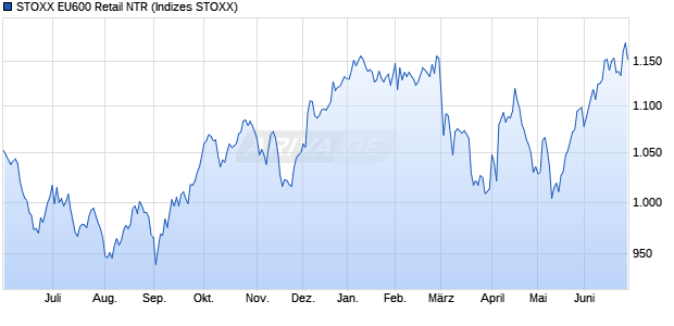 STOXX EU600 Retail NTR Chart